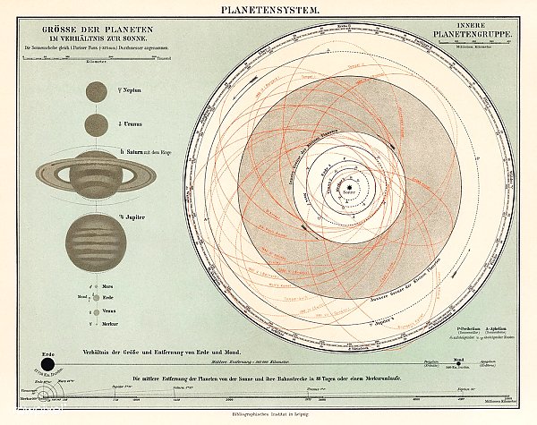 Литография «Планетенсистема», напечатанная в 1898 году, античное изображение планетной системы.